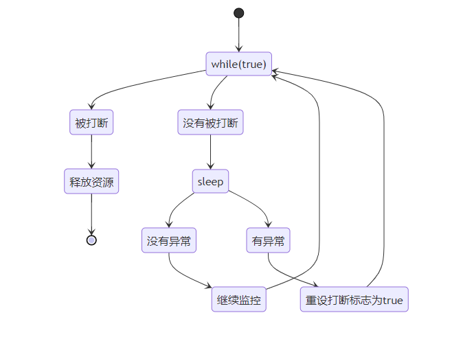 java两阶段终止线程怎么实现