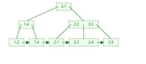 MySQL索引失效的原理是什么