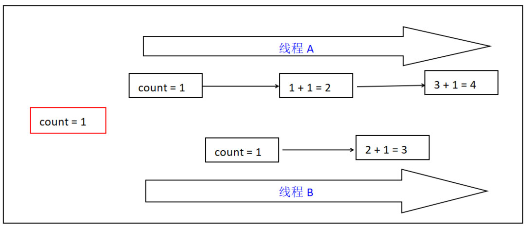 java中多线程和线程安全是什么