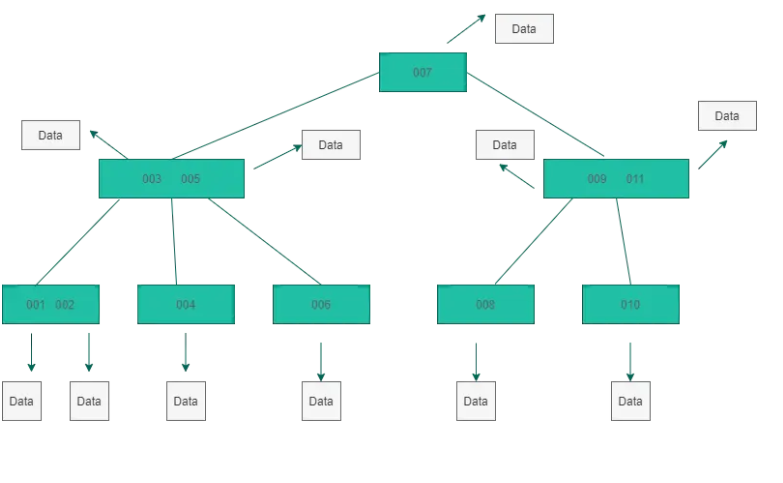 MySQL索引底層數(shù)據(jù)結(jié)構(gòu)怎么理解