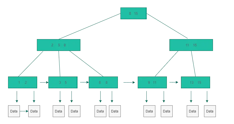 MySQL索引底層數(shù)據(jù)結(jié)構(gòu)怎么理解