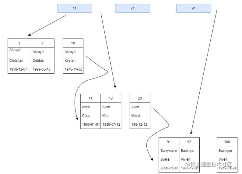 MySQL索引底層數(shù)據(jù)結(jié)構(gòu)怎么理解