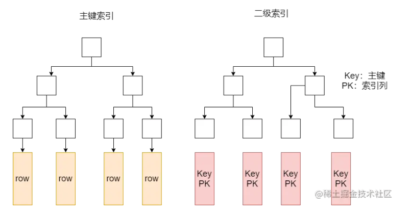 MySQL索引底层数据结构怎么理解