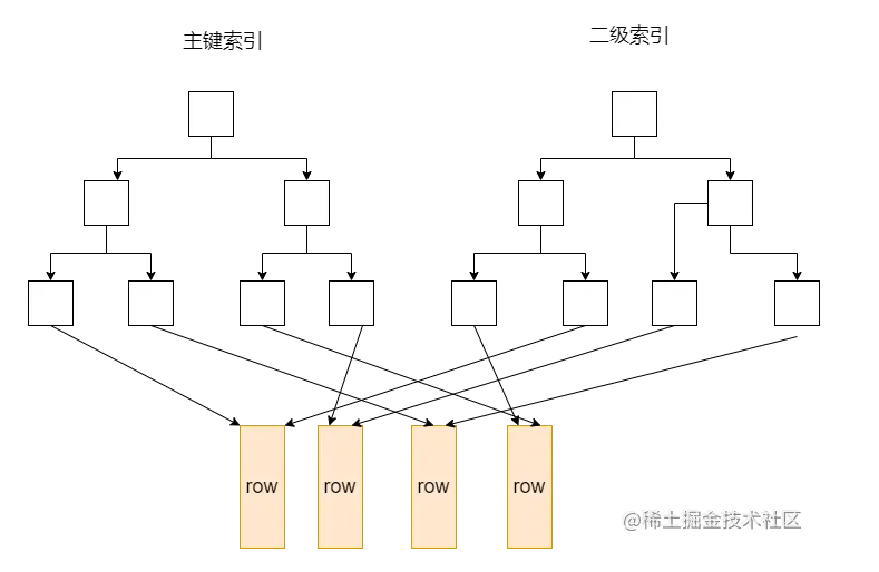 MySQL索引底層數(shù)據(jù)結(jié)構(gòu)怎么理解