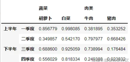 MySQL数据优化中的多层索引是怎么样的