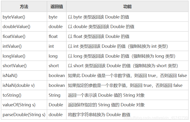 Java double类型相加问题举例分析