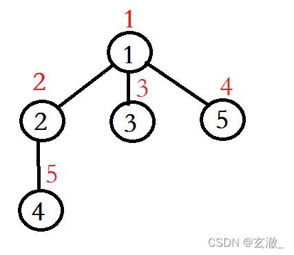 C語言數(shù)據(jù)結(jié)構(gòu)與算法中怎樣完成圖的遍歷