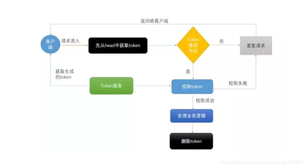 SpringBoot + Redis怎么解决重复提交问题