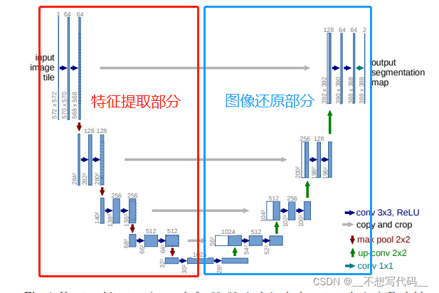 Python中Unet语义分割模型的示例分析