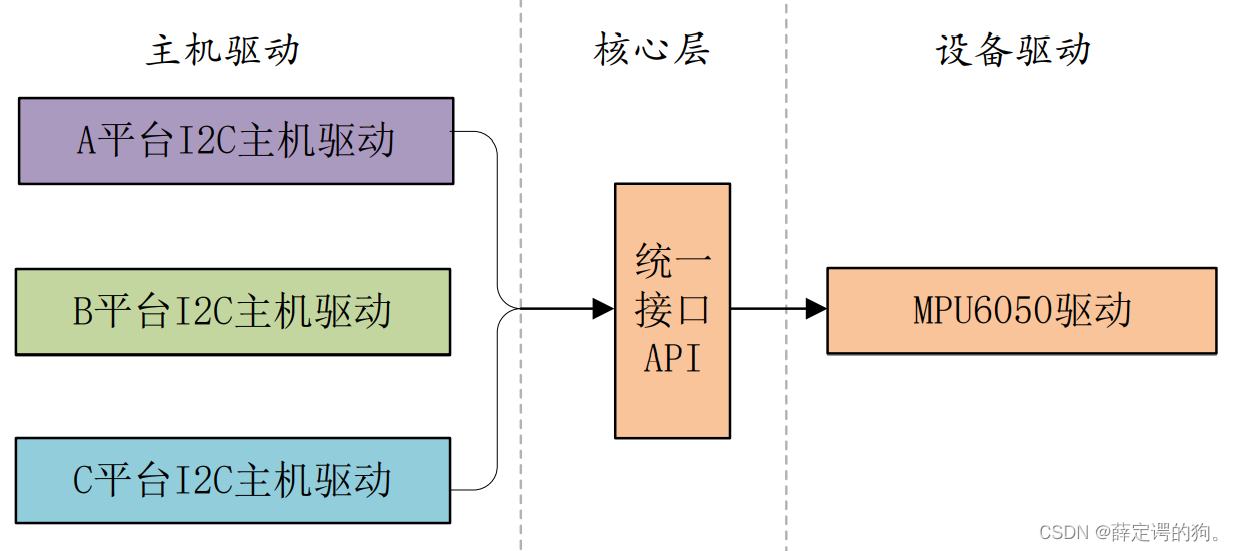 如何解析Linux驱动中的platform总线