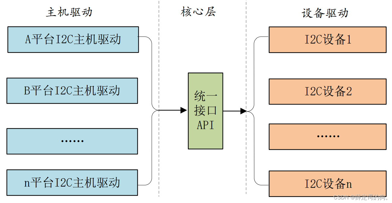 如何解析Linux驱动中的platform总线