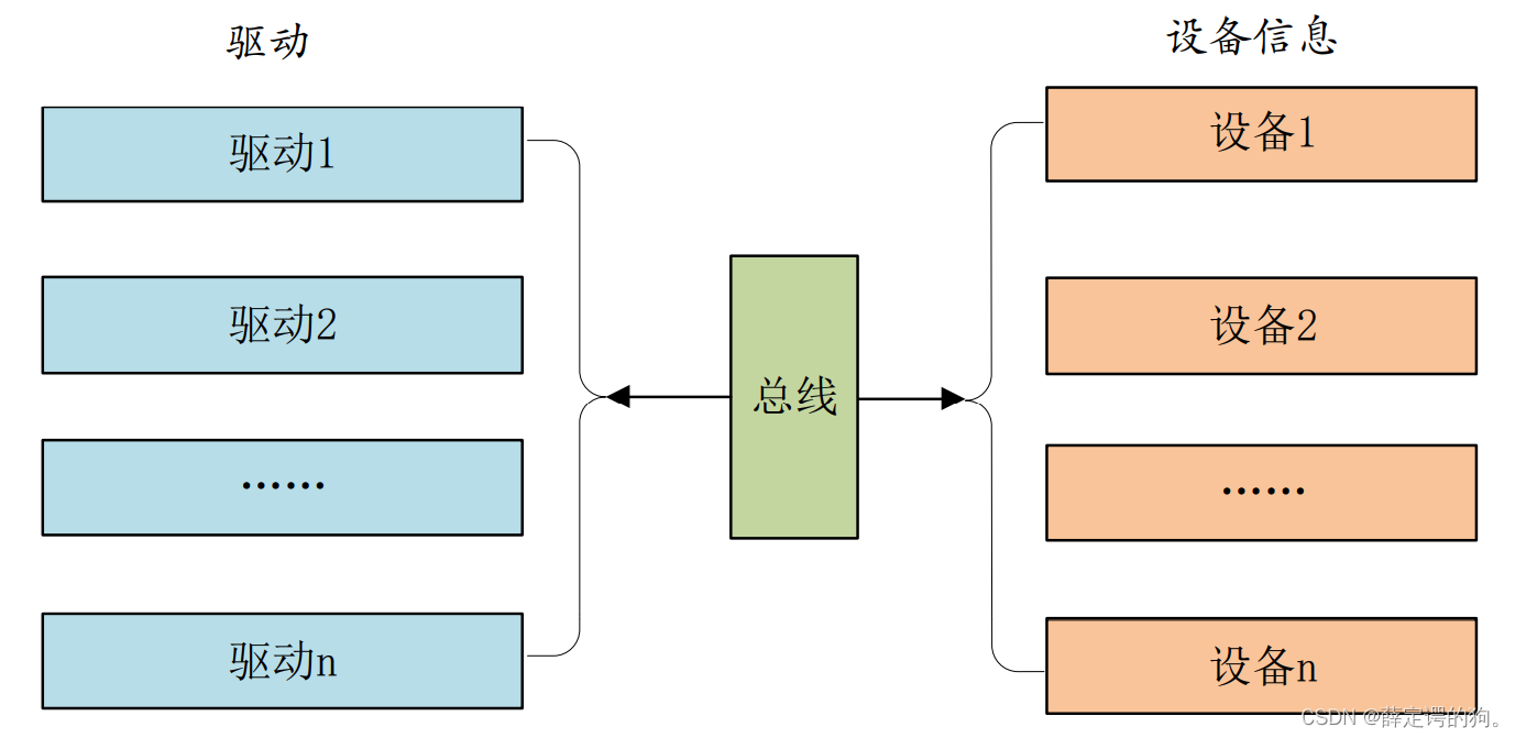 如何解析Linux驅動中的platform總線