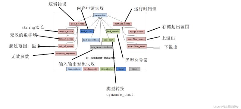 怎么深入了解C++异常处理