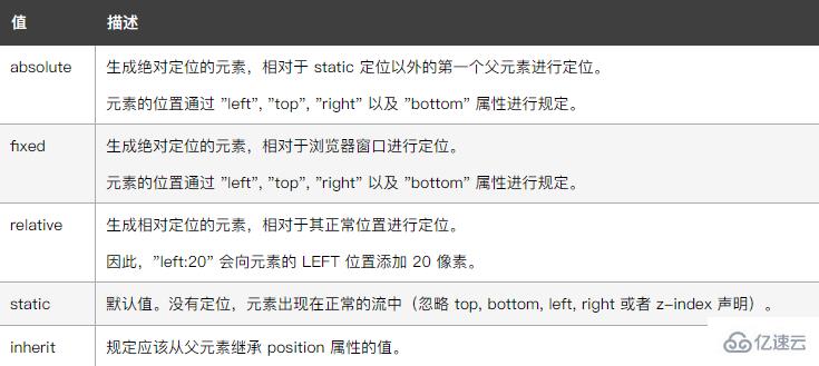 css中如何定位属性