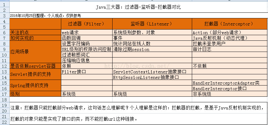 Java拦截器Interceptor实现原理是什么