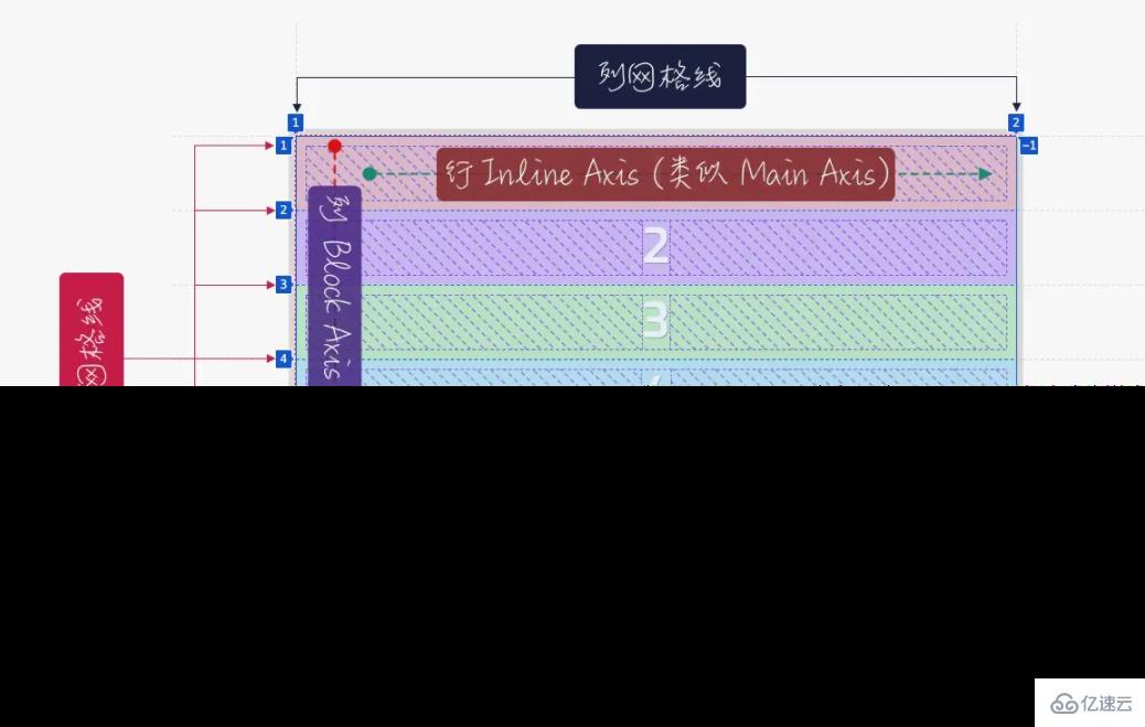 CSS网格布局知识有哪些