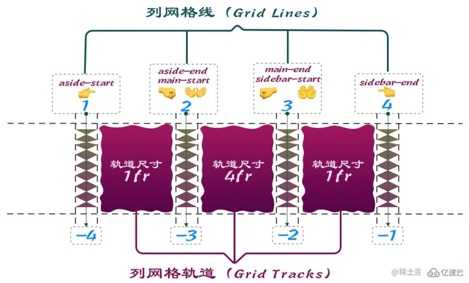 CSS网格布局知识有哪些