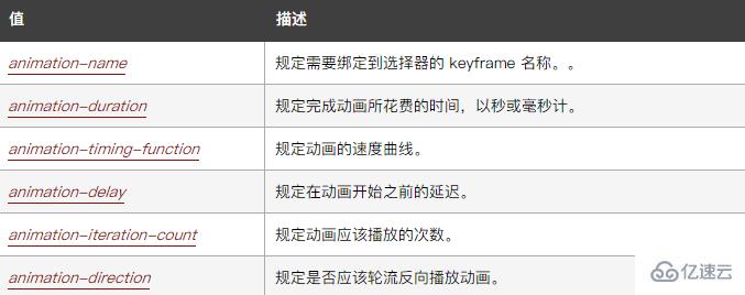 css3中实现动画效果的属性是哪个