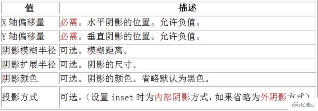 css3如何实现边框的圆角和阴影