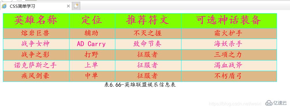 css3中的表格属性是什么