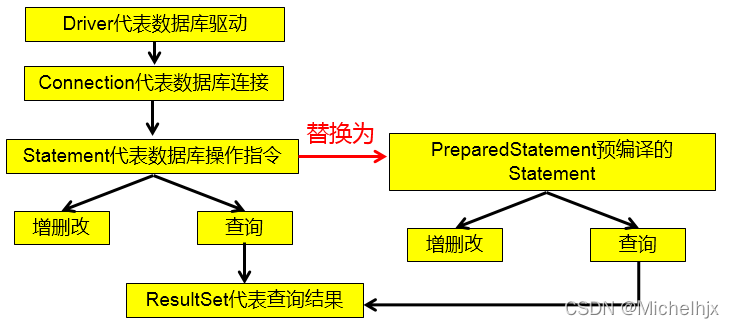 java中如何实现JDBC增删改查操作