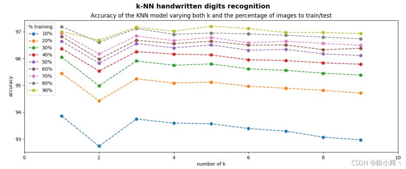 Python-OpenCV中如何利用 KNN 算法识别手写数字