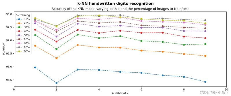 Python-OpenCV中如何利用 KNN 算法识别手写数字