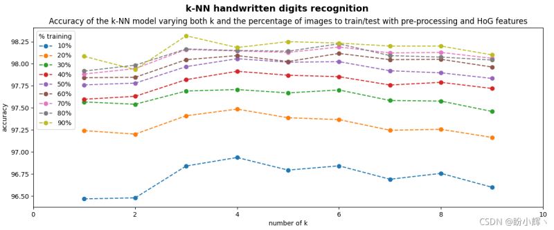 Python-OpenCV中如何利用 KNN 算法识别手写数字