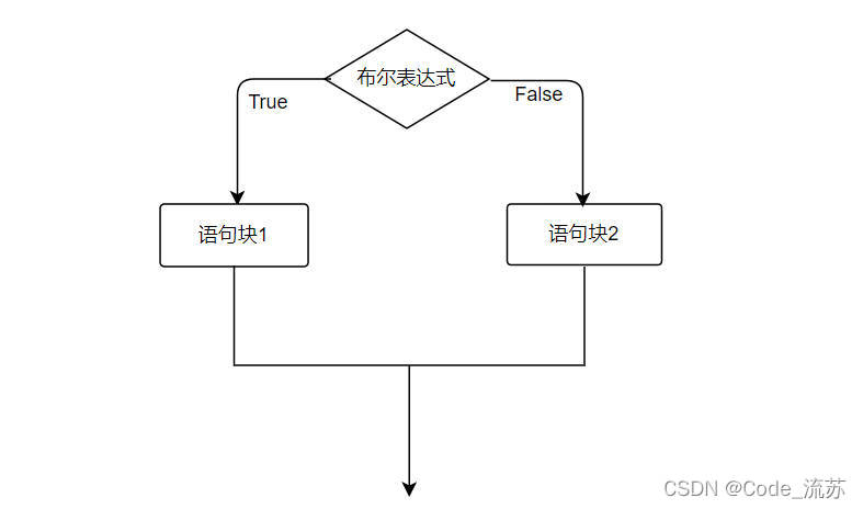 Java流程控制之選擇結(jié)構(gòu)的示例分析