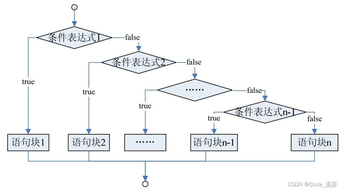 Java流程控制之選擇結(jié)構(gòu)的示例分析