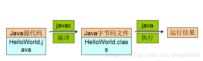 cmd怎么使用javac和java