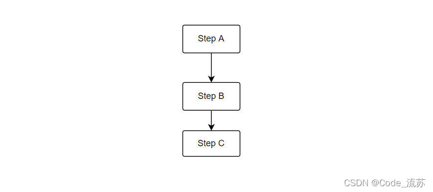 Java流程控制之顺序结构的示例分析