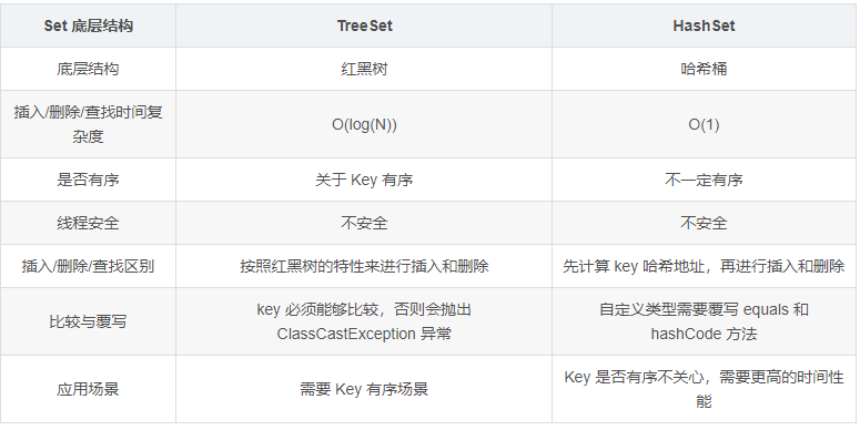 Java集合框架中如何掌握Map和Set 的使用