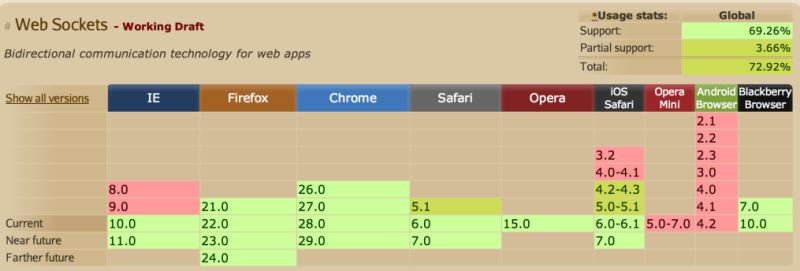 WebSocket的示例分析