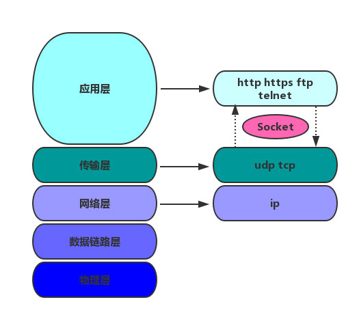 Java中的Socket用法是什么