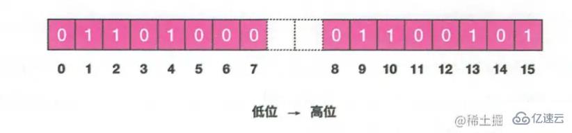 redis中的位图是什么意思