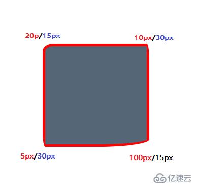 css3中設(shè)置圓角邊框的樣式有哪些