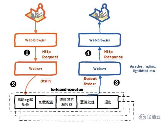 PHP运行模式是怎样的