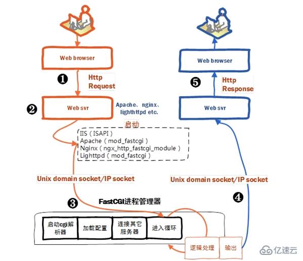 PHP运行模式是怎样的