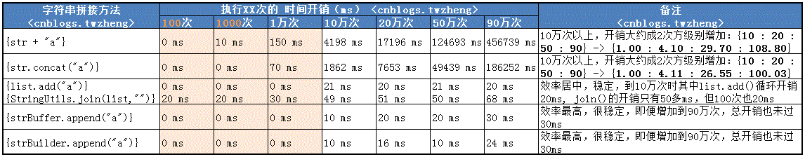 Java字符串拼接的方法有哪些