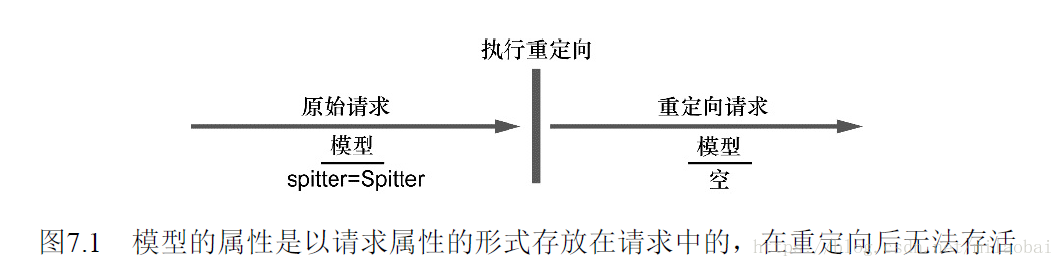 SpringMVC如何重新定向redirect请求中携带数据方式