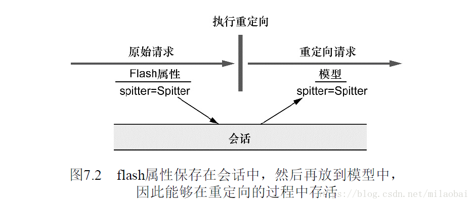 SpringMVC如何重新定向redirect请求中携带数据方式