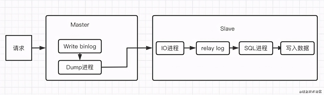 MySQL之高可用架构的示例分析