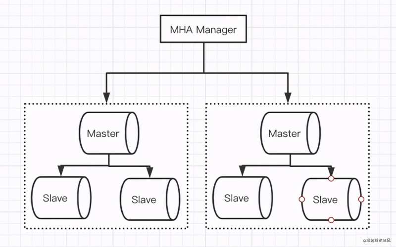 MySQL之高可用架構(gòu)的示例分析