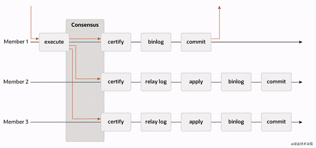 MySQL之高可用架构的示例分析