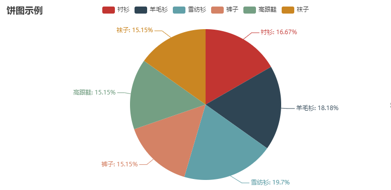 如何利用Python pyecharts绘制饼图