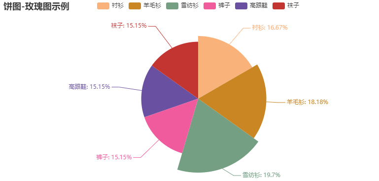 如何利用Python pyecharts绘制饼图