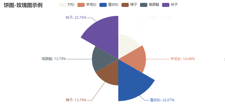 如何利用Python pyecharts绘制饼图