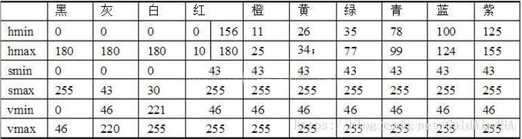 Python+OpenCV数字图像处理中如何进行ROI区域的提取