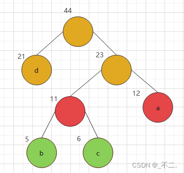 Java怎样实现赫夫曼树的创建